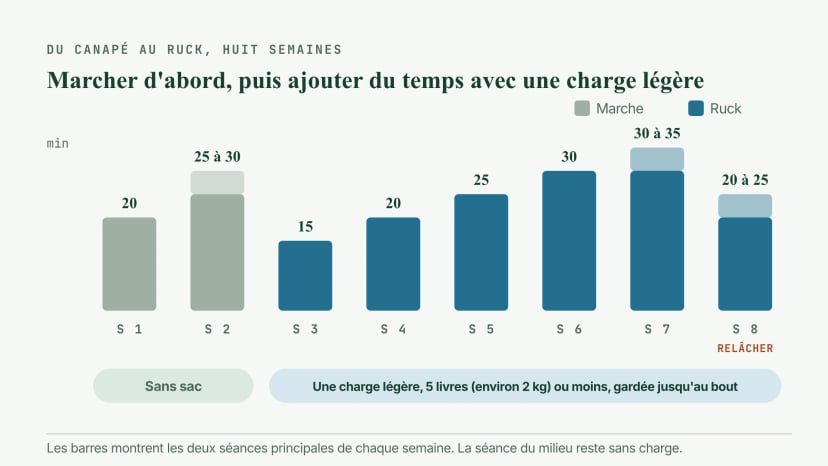 Plan sur huit semaines : marches de 20 et de 25 à 30 minutes les semaines 1 et 2 sans sac, puis rucks avec une charge légère de 5 livres au plus qui passent de 15 à 35 minutes des semaines 3 à 7, avant un retour à 20 à 25 minutes la semaine 8