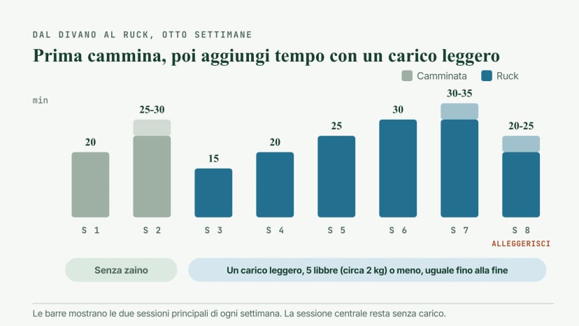 Piano di otto settimane: camminate di 20 e 25-30 minuti nelle settimane 1 e 2 senza zaino, poi ruck con un carico leggero di massimo 5 libbre che crescono da 15 a 35 minuti nelle settimane da 3 a 7 e scendono a 20-25 minuti nella settimana 8