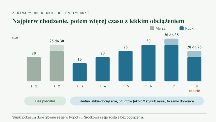 Plan na osiem tygodni: marsze po 20 i 25 do 30 minut w tygodniach 1 i 2 bez plecaka, potem rucki z jednym lekkim obciążeniem do 5 funtów, rosnące od 15 do 35 minut w tygodniach 3 do 7, i powrót do 20 do 25 minut w tygodniu 8