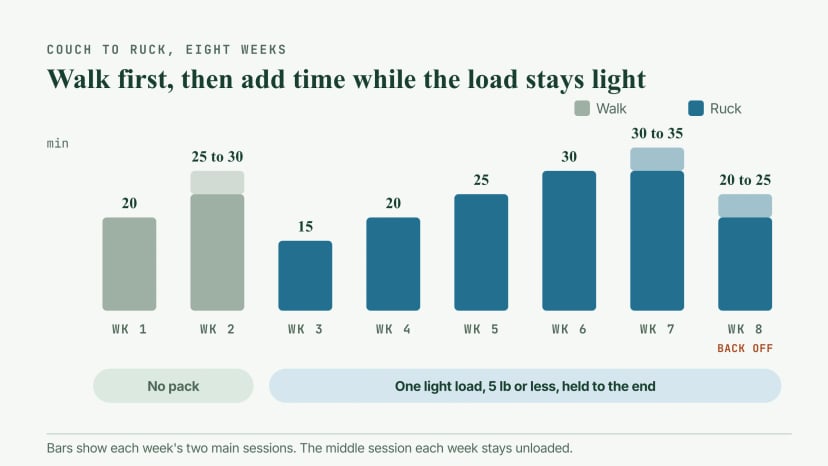 Eight-week plan: walks of 20 and 25 to 30 minutes in weeks 1 and 2 with no pack, then rucks with one light load of 5 lb or less growing from 15 to 35 minutes in weeks 3 to 7, easing back to 20 to 25 minutes in week 8