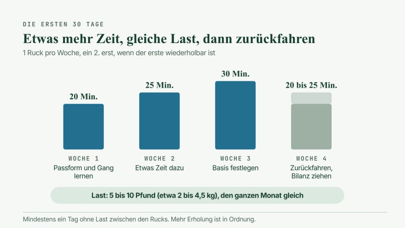 Vierwochenplan: Rucks von 20, 25 und 30 Minuten in den Wochen 1 bis 3, in Woche 4 zurück auf 20 bis 25 Minuten, ein Ruck pro Woche mit optionalem zweitem und dieselbe Last von 5 bis 10 Pfund den ganzen Monat