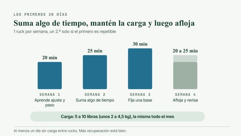 Plan de cuatro semanas: rucks de 20, 25 y 30 minutos en las semanas 1 a 3, bajando a 20 a 25 minutos en la semana 4, un ruck por semana con un segundo opcional y la misma carga de 5 a 10 libras todo el mes
