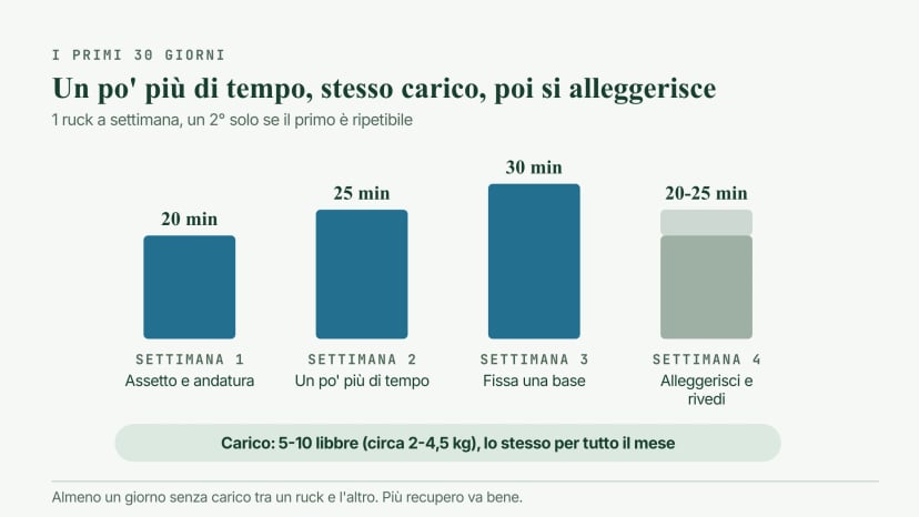 Piano di quattro settimane: ruck di 20, 25 e 30 minuti nelle settimane da 1 a 3, di nuovo 20-25 minuti nella settimana 4, un ruck a settimana con un secondo facoltativo e lo stesso carico di 5-10 libbre per tutto il mese
