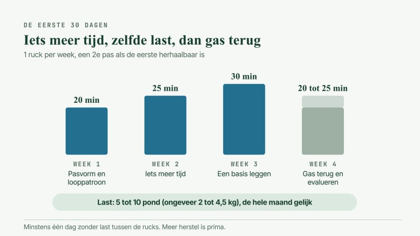 Vierwekenplan: rucks van 20, 25 en 30 minuten in week 1 tot 3, terug naar 20 tot 25 minuten in week 4, één ruck per week met een optionele tweede en dezelfde last van 5 tot 10 pond de hele maand