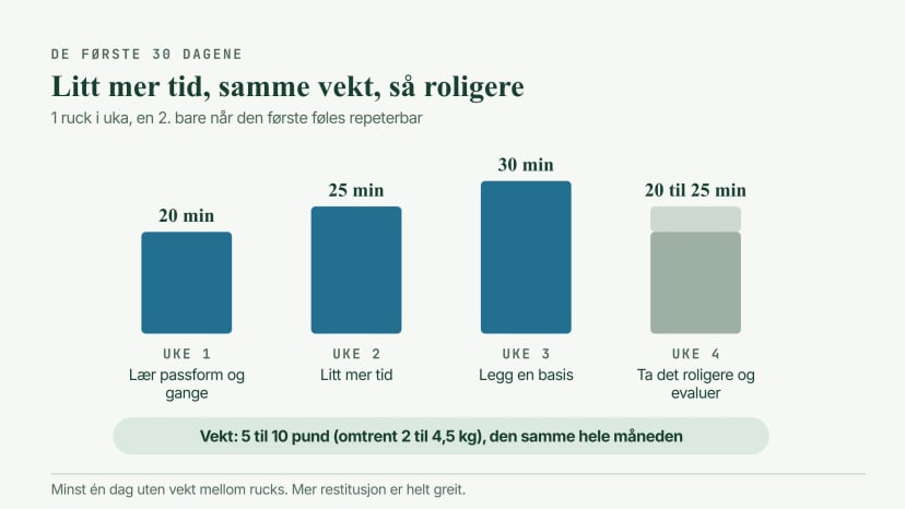 Firukersplan: rucks på 20, 25 og 30 minutter i uke 1 til 3, ned til 20 til 25 minutter i uke 4, én ruck i uka med en valgfri andre og samme vekt på 5 til 10 pund hele måneden