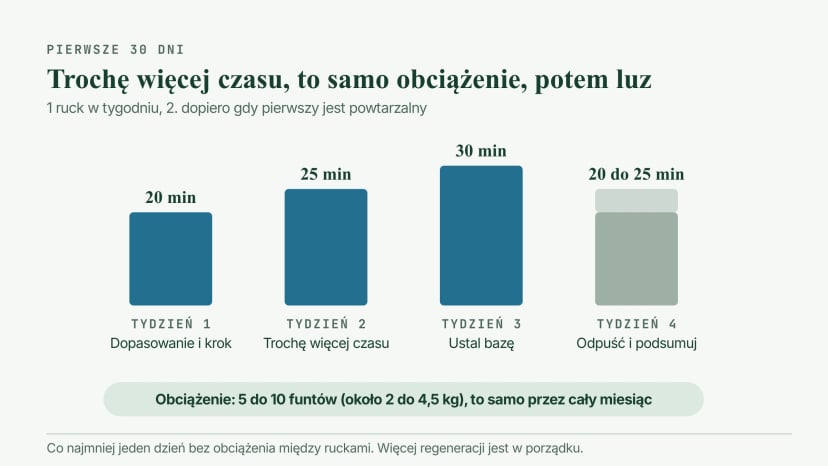 Plan na cztery tygodnie: rucki po 20, 25 i 30 minut w tygodniach 1 do 3, powrót do 20 do 25 minut w tygodniu 4, jeden ruck w tygodniu z opcjonalnym drugim i to samo obciążenie 5 do 10 funtów przez cały miesiąc