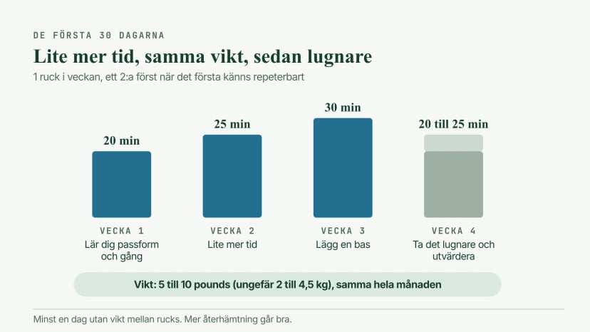Fyraveckorsplan: rucks på 20, 25 och 30 minuter vecka 1 till 3, tillbaka till 20 till 25 minuter vecka 4, ett ruck i veckan med ett valfritt andra och samma vikt på 5 till 10 pounds hela månaden
