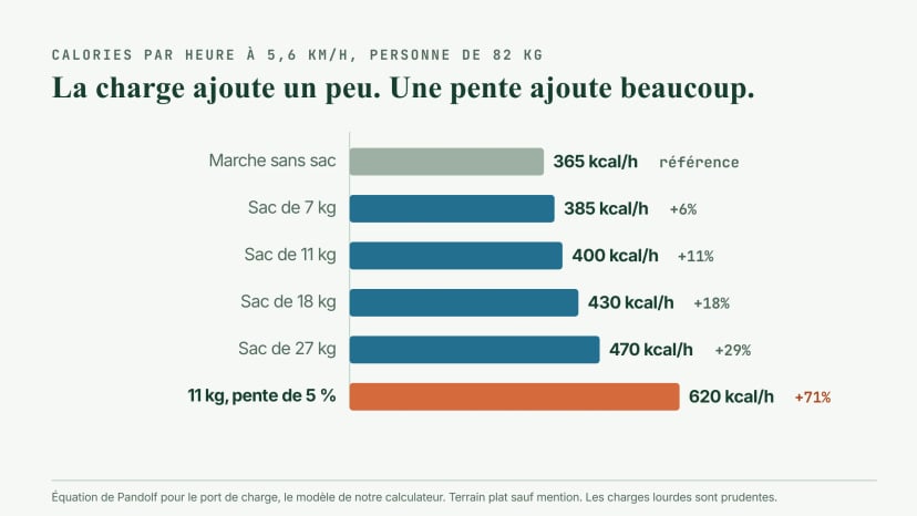 Graphique en barres des calories par heure pour une personne de 82 kg à 5,6 km/h : environ 365 en marche sans charge, 385 avec 7 kg, 400 avec 11 kg, 430 avec 18 kg et 470 avec 27 kg sur le plat, contre environ 620 avec 11 kg sur une pente de 5 pour cent