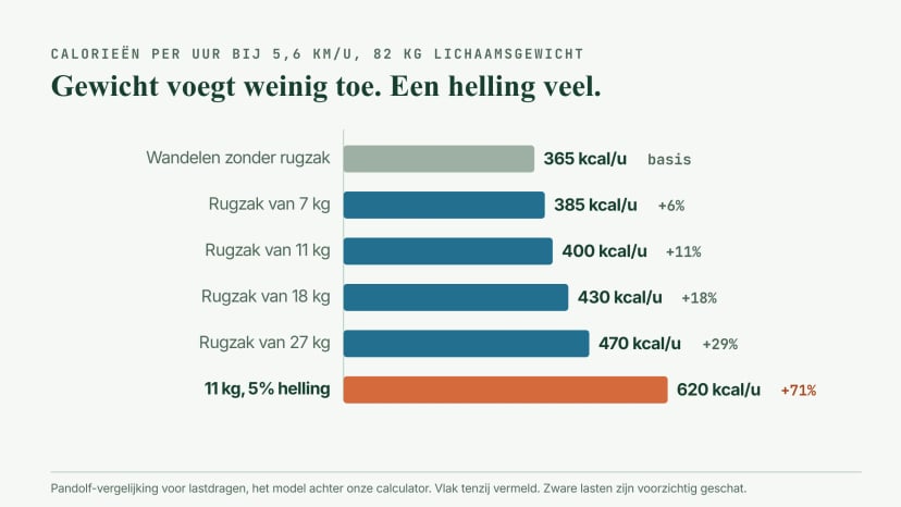 Staafdiagram van calorieën per uur bij 82 kg en 5,6 km/u: ongeveer 365 wandelend zonder last, 385 met 7 kg, 400 met 11 kg, 430 met 18 kg en 470 met 27 kg op vlak terrein, tegenover ongeveer 620 met 11 kg op een helling van 5 procent