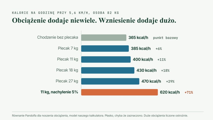 Wykres słupkowy kalorii na godzinę dla osoby 82 kg przy 5,6 km/h: około 365 przy chodzeniu bez obciążenia, 385 z 7 kg, 400 z 11 kg, 430 z 18 kg i 470 z 27 kg po płaskim, wobec około 620 z 11 kg pod górę o nachyleniu 5 procent