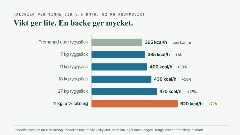Stapeldiagram över kalorier per timme vid 82 kg och 5,6 km/h: omkring 365 på promenad utan last, 385 med 7 kg, 400 med 11 kg, 430 med 18 kg och 470 med 27 kg på plan mark, mot omkring 620 med 11 kg i 5 procents lutning