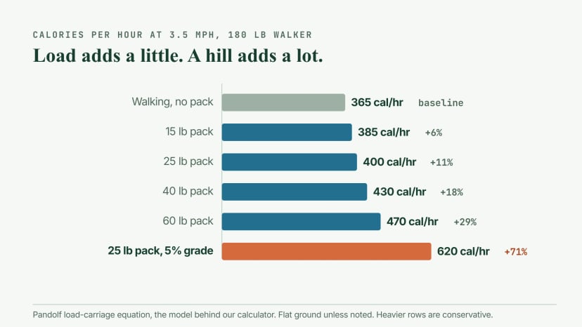 Bar chart of calories per hour for a 180 lb walker at 3.5 mph: about 365 walking with no pack, 385 with 15 lb, 400 with 25 lb, 430 with 40 lb and 470 with 60 lb on flat ground, against about 620 with 25 lb up a 5 percent grade
