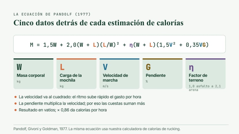 La ecuación de Pandolf para la marcha con carga, M = 1,5W + 2,0(W + L)(L/W)² + η(W + L)(1,5V² + 0,35VG), con sus cinco datos: masa corporal, carga, velocidad, pendiente y un factor de terreno de 1,0 en asfalto a 2,1 en arena