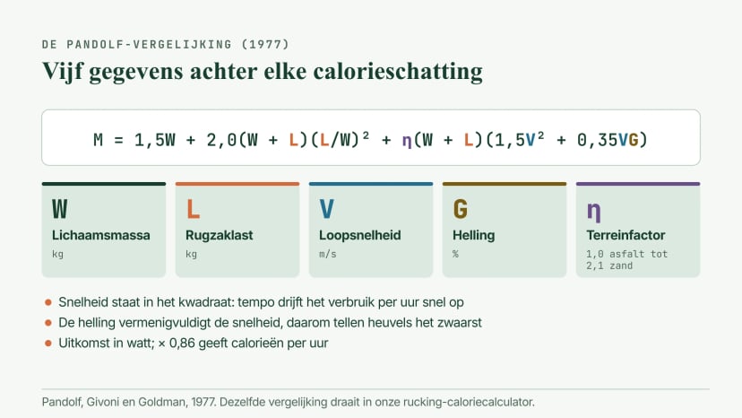 De Pandolf-vergelijking voor belast wandelen, M = 1,5W + 2,0(W + L)(L/W)² + η(W + L)(1,5V² + 0,35VG), met de vijf gegevens: lichaamsmassa, last, loopsnelheid, helling en een terreinfactor van 1,0 op asfalt tot 2,1 in zand