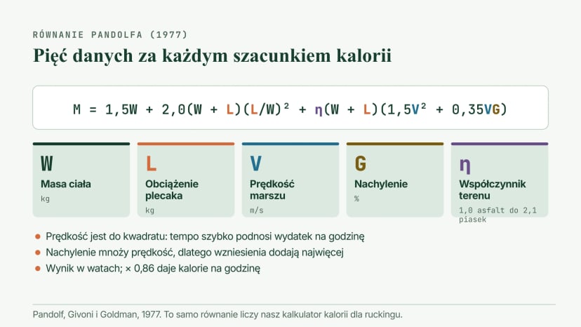 Równanie Pandolfa dla marszu z obciążeniem, M = 1,5W + 2,0(W + L)(L/W)² + η(W + L)(1,5V² + 0,35VG), z pięcioma danymi: masa ciała, obciążenie, prędkość, nachylenie i współczynnik terenu od 1,0 na asfalcie do 2,1 na piasku