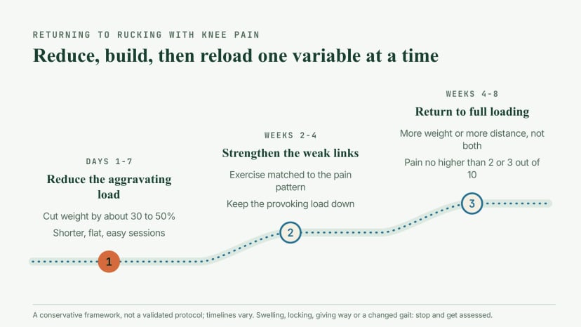 Three-phase return to rucking with knee pain: days 1 to 7, reduce the aggravating load by cutting weight about 30 to 50 percent on shorter flat sessions; weeks 2 to 4, strengthen the weak links with exercise matched to the pain pattern; weeks 4 to 8, return to full loading one variable at a time