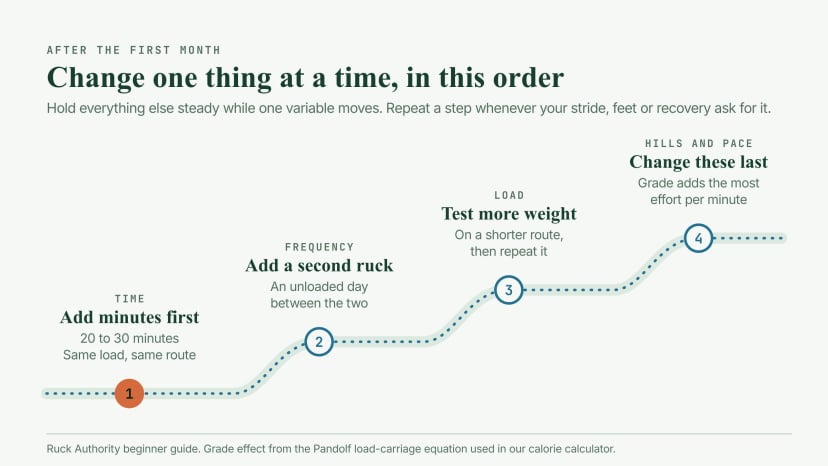 Route diagram of the progression order after the first month: 1, add minutes first, from 20 to 30; 2, add a second ruck with an unloaded day between; 3, test more weight on a shorter route, then repeat it; 4, change hills and pace last, because grade adds the most effort per minute