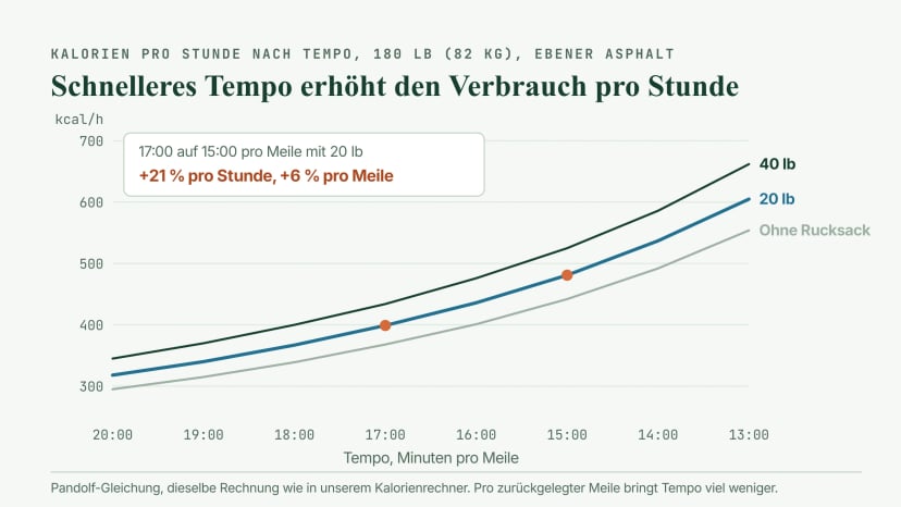 Liniendiagramm der Kalorien pro Stunde nach Tempo für 180 lb (82 kg) auf ebenem Asphalt ohne Rucksack, mit 20 lb und 40 lb: mit 20 lb steigt der Verbrauch von etwa 320 bei 20:00 pro Meile auf etwa 605 bei 13:00; von 17:00 auf 15:00 sind es etwa 21 Prozent mehr pro Stunde, aber nur etwa 6 Prozent pro Meile