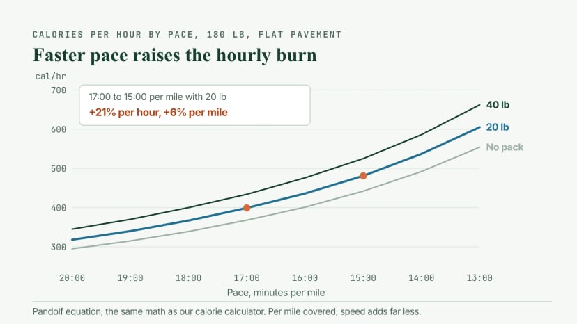 Line chart of calories per hour against pace for a 180 lb person on flat pavement with no pack, 20 lb and 40 lb: burn rises from about 320 at 20:00 per mile to about 605 at 13:00 per mile with 20 lb, and going from 17:00 to 15:00 adds about 21 percent per hour but only about 6 percent per mile