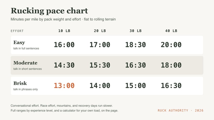 Rucking pace chart: minutes per mile at 10, 20, 30 and 40 lb pack weight across easy, moderate and brisk effort
