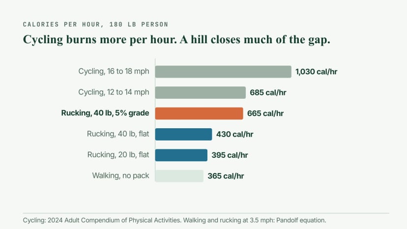Bar chart of calories per hour for a 180 lb person: cycling about 1,030 at 16 to 18 mph and 685 at 12 to 14 mph; rucking with 40 lb about 665 up a 5 percent grade and 430 on the flat; rucking with 20 lb about 395; walking about 365