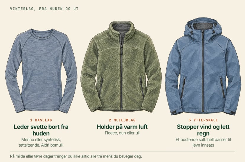 Illustrasjon av tre plagg fra venstre mot høyre: en tynn baselagstrøye som leder svette bort fra huden (merino eller syntetisk, aldri bomull), et fleece-mellomlag som holder på varm luft og et softshell med hette som stopper vind og lett regn