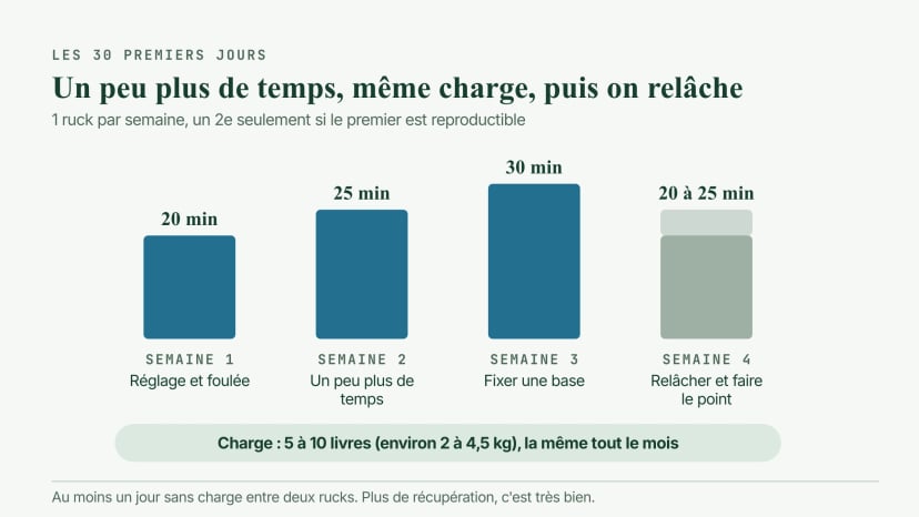Plan sur quatre semaines : rucks de 20, 25 et 30 minutes les semaines 1 à 3, retour à 20 à 25 minutes la semaine 4, un ruck par semaine avec un second facultatif et la même charge de 5 à 10 livres tout le mois