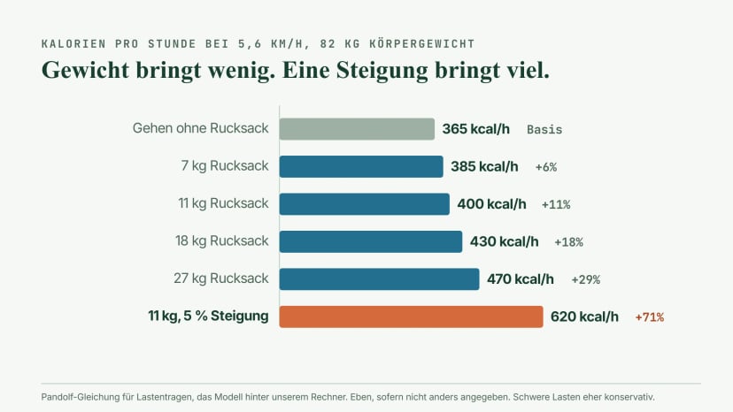 Balkendiagramm der Kalorien pro Stunde bei 82 kg und 5,6 km/h: etwa 365 beim Gehen ohne Last, 385 mit 7 kg, 400 mit 11 kg, 430 mit 18 kg und 470 mit 27 kg auf ebener Strecke, gegenüber etwa 620 mit 11 kg bei 5 Prozent Steigung