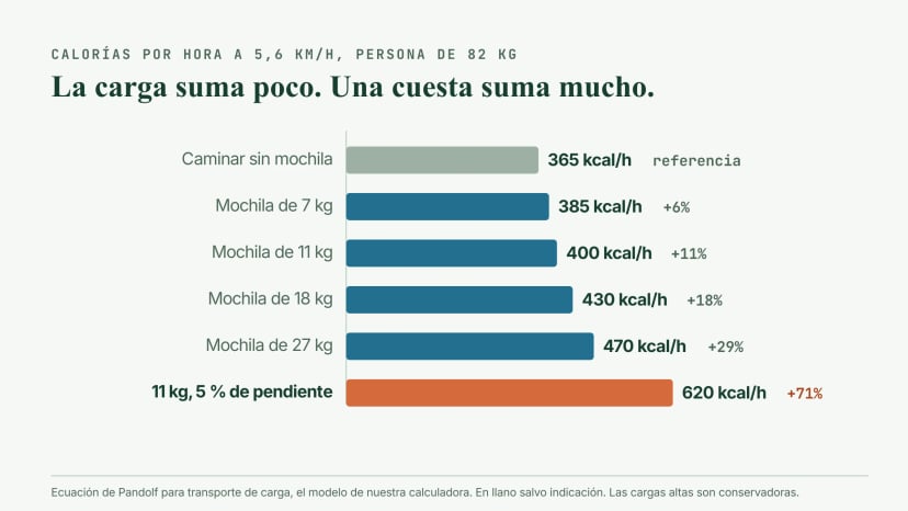 Gráfico de barras de calorías por hora para una persona de 82 kg a 5,6 km/h: unas 365 caminando sin carga, 385 con 7 kg, 400 con 11 kg, 430 con 18 kg y 470 con 27 kg en llano, frente a unas 620 con 11 kg en una pendiente del 5 por ciento