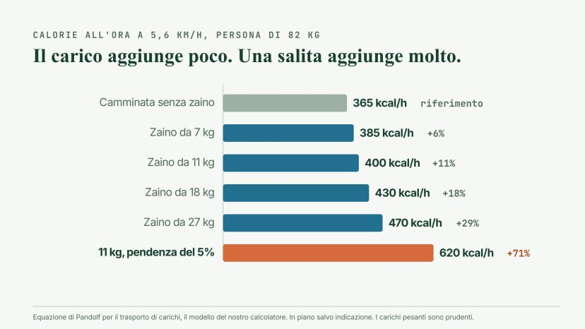 Grafico a barre delle calorie all'ora per una persona di 82 kg a 5,6 km/h: circa 365 camminando senza carico, 385 con 7 kg, 400 con 11 kg, 430 con 18 kg e 470 con 27 kg in piano, contro circa 620 con 11 kg su una pendenza del 5 per cento