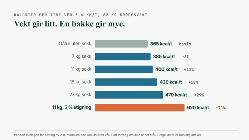 Stolpediagram over kalorier per time ved 82 kg og 5,6 km/t: omtrent 365 på gåtur uten last, 385 med 7 kg, 400 med 11 kg, 430 med 18 kg og 470 med 27 kg på flatt terreng, mot omtrent 620 med 11 kg i 5 prosent stigning