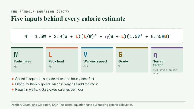 The Pandolf equation for loaded walking, M = 1.5W + 2.0(W + L)(L/W)² + η(W + L)(1.5V² + 0.35VG), with its five inputs labelled: body mass, pack load, walking speed, grade and a terrain factor from 1.0 on pavement to 2.1 in sand