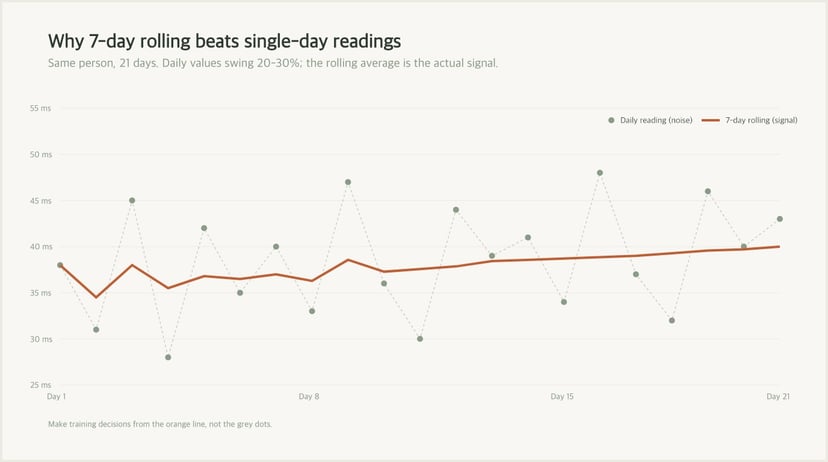 A 21-day HRV chart with daily readings and a seven-day rolling average