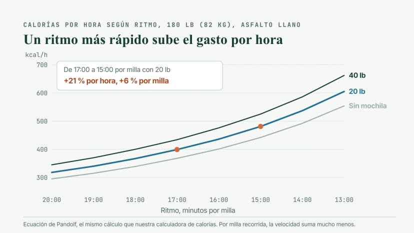Gráfico de líneas de calorías por hora según el ritmo para 180 lb (82 kg) en asfalto llano sin mochila, con 20 lb y con 40 lb: con 20 lb el gasto sube de unas 320 a 20:00 por milla a unas 605 a 13:00; pasar de 17:00 a 15:00 suma un 21 por ciento por hora pero solo un 6 por ciento por milla