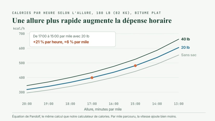 Graphique en courbes des calories par heure selon l'allure pour 180 lb (82 kg) sur bitume plat, sans sac, avec 20 lb et avec 40 lb : avec 20 lb, la dépense passe d'environ 320 à 20:00 par mile à environ 605 à 13:00 ; passer de 17:00 à 15:00 ajoute environ 21 pour cent par heure mais seulement 6 pour cent par mile