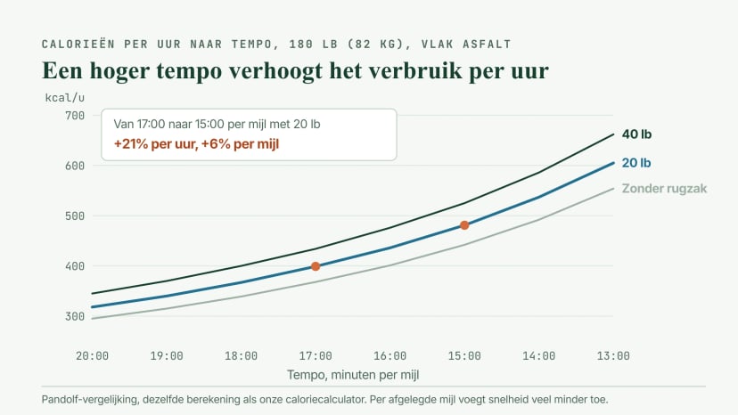 Lijngrafiek van calorieën per uur naar tempo voor 180 lb (82 kg) op vlak asfalt zonder rugzak, met 20 lb en met 40 lb: met 20 lb stijgt het verbruik van ongeveer 320 bij 20:00 per mijl naar ongeveer 605 bij 13:00; van 17:00 naar 15:00 is ongeveer 21 procent meer per uur, maar slechts 6 procent per mijl