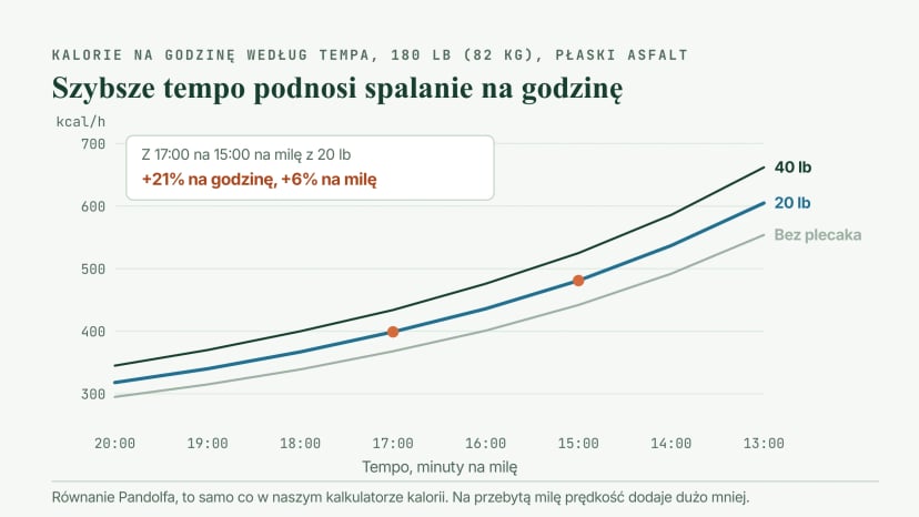 Wykres liniowy kalorii na godzinę według tempa dla 180 lb (82 kg) po płaskim asfalcie bez plecaka, z 20 lb i z 40 lb: z 20 lb spalanie rośnie z około 320 przy 20:00 na milę do około 605 przy 13:00; zmiana z 17:00 na 15:00 daje około 21 procent więcej na godzinę, ale tylko 6 procent na milę